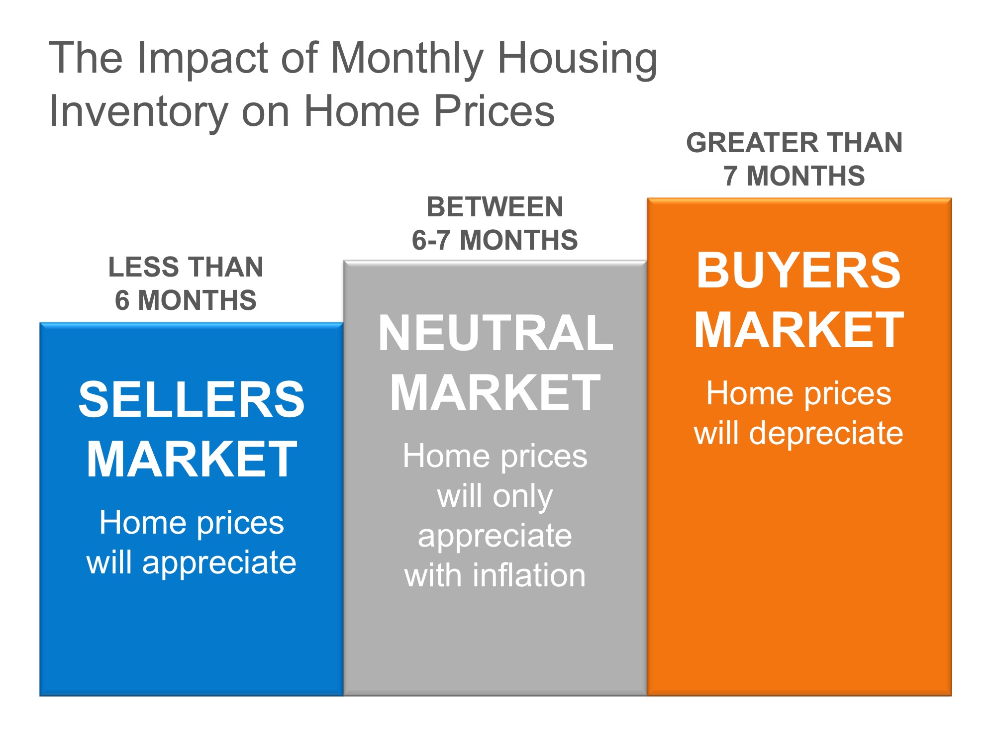 The Real Reason Home Prices are Increasing | Simplifying The Market