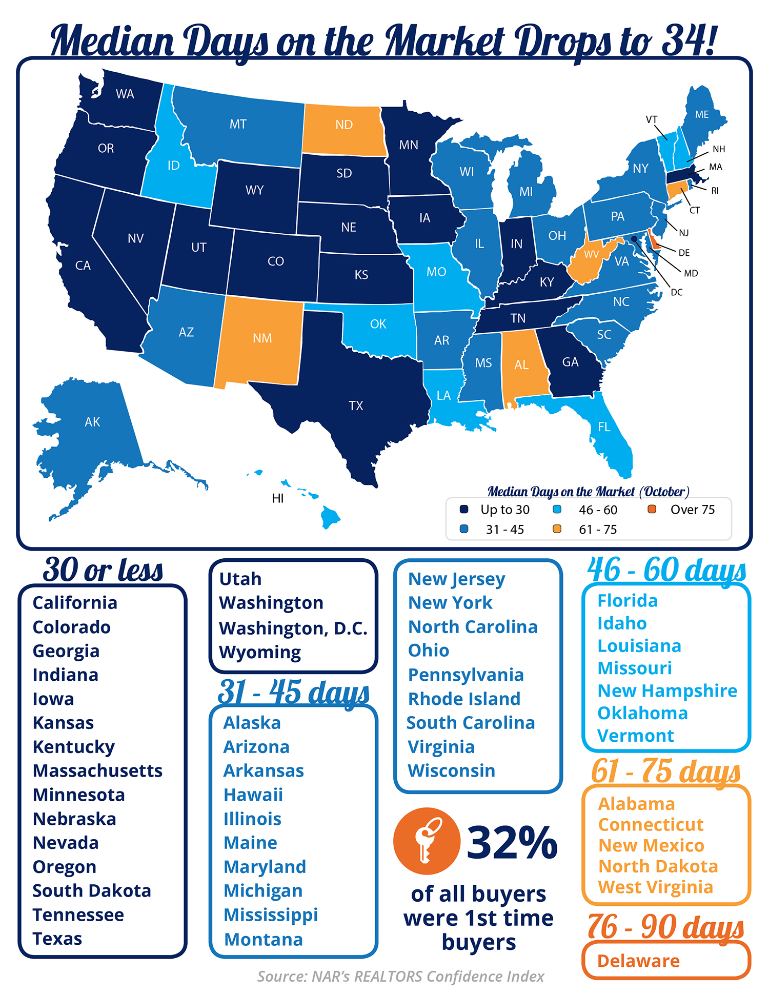 Median Days on the Market Drops to 34! [INFOGRAPHIC] | Simplifying The Market 